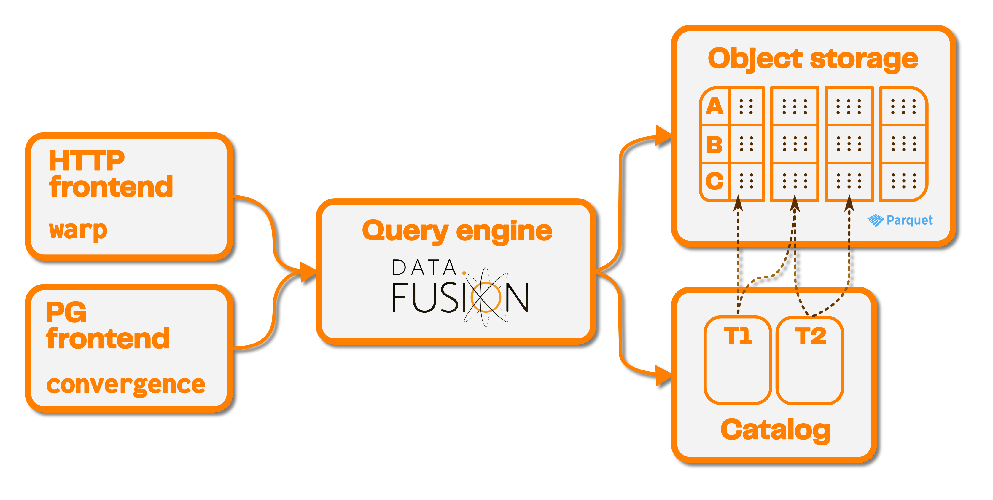 Seafowl architecture diagram